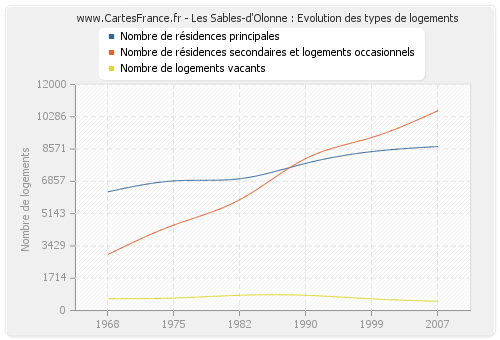 Les Sables-d'Olonne : Evolution des types de logements